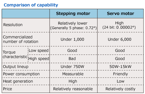 servo motors and stepping motors
